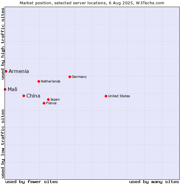 Market position of China and territories vs. Armenia vs. Mali