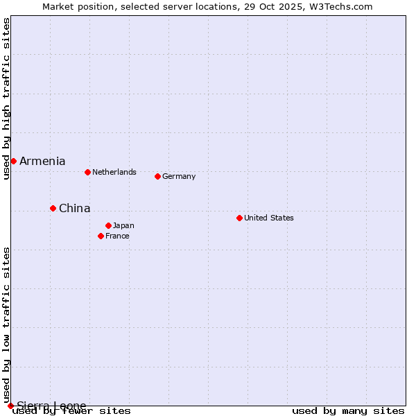Market position of China and territories vs. Armenia vs. Sierra Leone