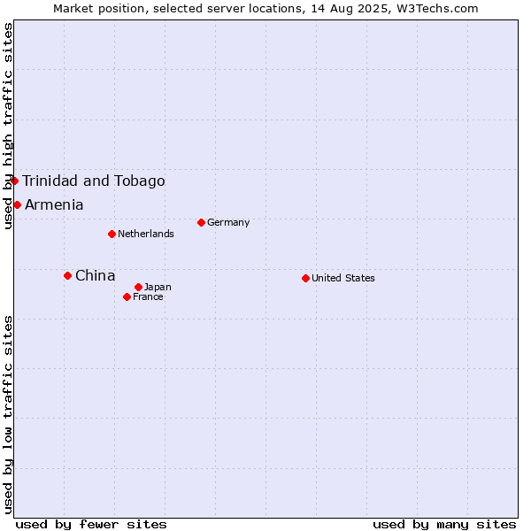 Market position of China and territories vs. Armenia vs. Trinidad and Tobago