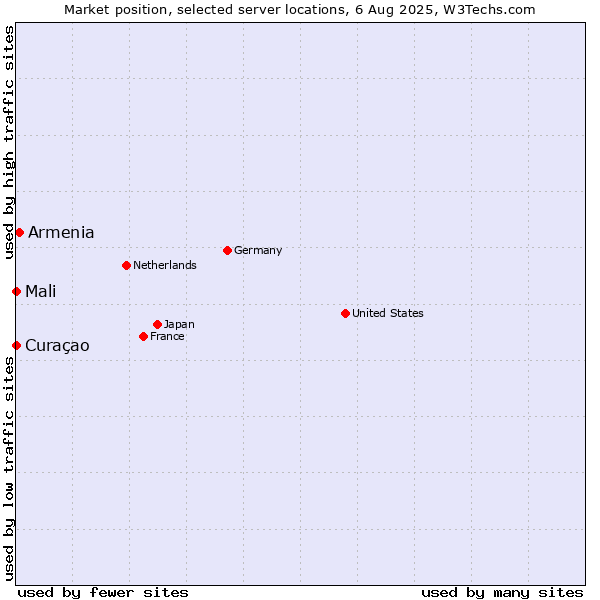 Market position of Armenia vs. Mali vs. Curaçao