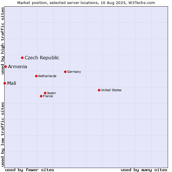Market position of Czech Republic vs. Armenia vs. Mali