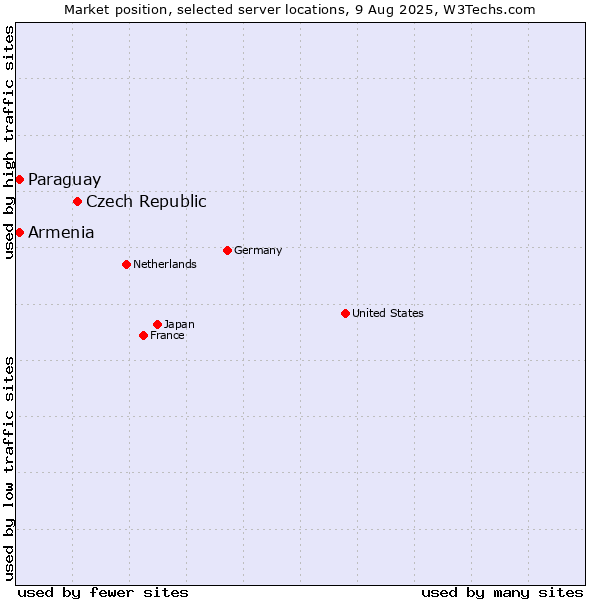 Market position of Czech Republic vs. Paraguay vs. Armenia