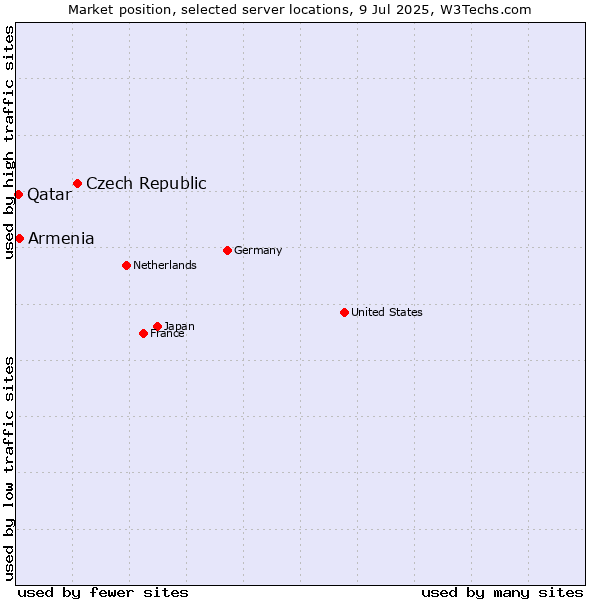 Market position of Czech Republic vs. Armenia vs. Qatar