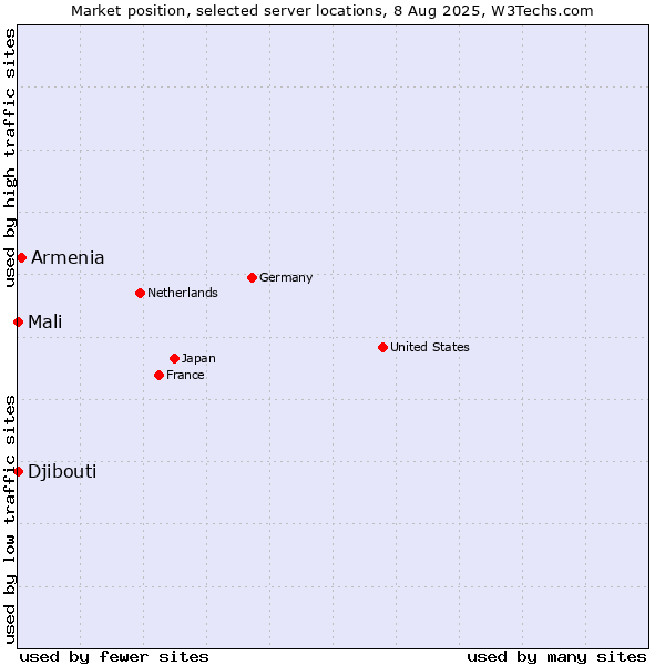Market position of Armenia vs. Mali vs. Djibouti