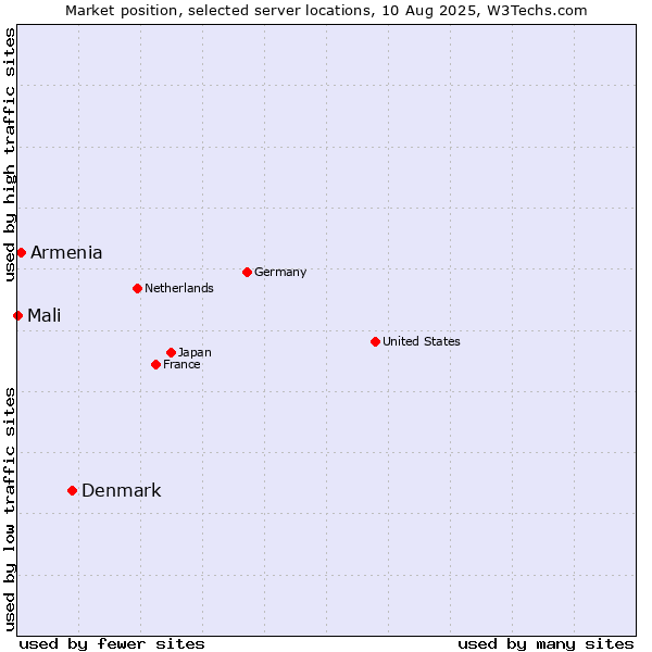 Market position of Denmark vs. Armenia vs. Mali