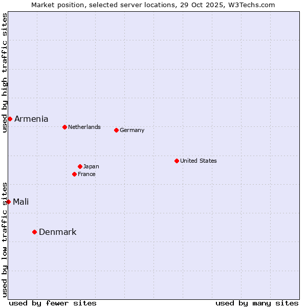 Market position of Denmark and territories vs. Armenia vs. Mali