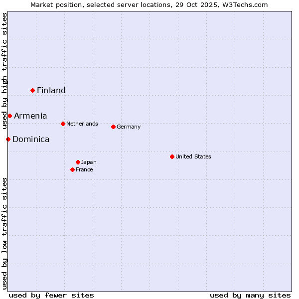 Market position of Finland vs. Armenia vs. Dominica