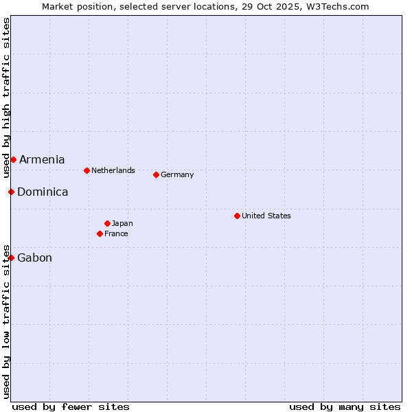 Market position of Armenia vs. Gabon vs. Dominica