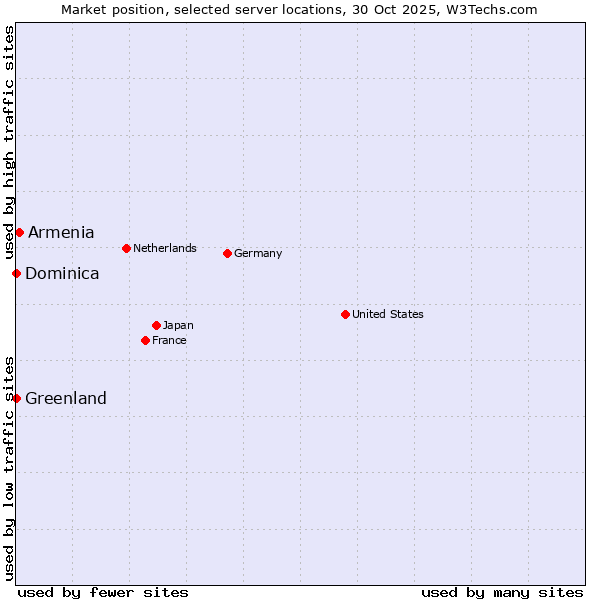 Market position of Armenia vs. Greenland vs. Dominica
