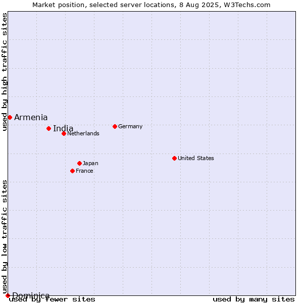 Market position of India vs. Armenia vs. Dominica