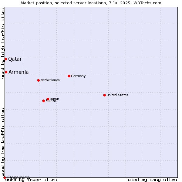 Market position of Armenia vs. Qatar vs. Dominica