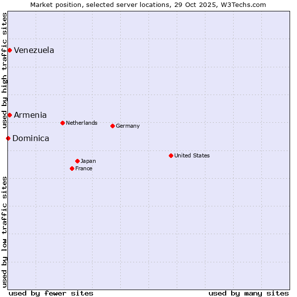 Market position of Armenia vs. Venezuela vs. Dominica