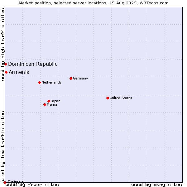 Market position of Armenia vs. Dominican Republic vs. Eritrea