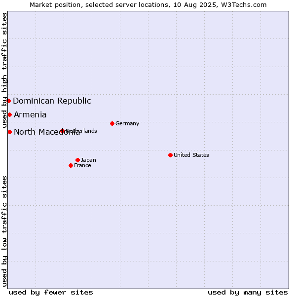 Market position of North Macedonia vs. Armenia vs. Dominican Republic