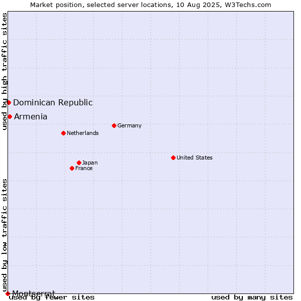 Market position of Armenia vs. Dominican Republic vs. Montserrat
