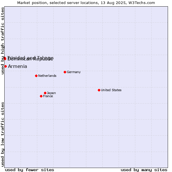 Market position of Armenia vs. Dominican Republic vs. Trinidad and Tobago