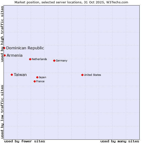 Market position of Taiwan vs. Armenia vs. Dominican Republic