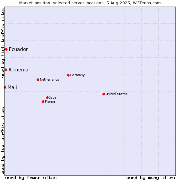 Market position of Ecuador vs. Armenia vs. Mali