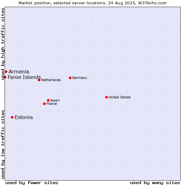 Market position of Estonia vs. Armenia vs. Faroe Islands