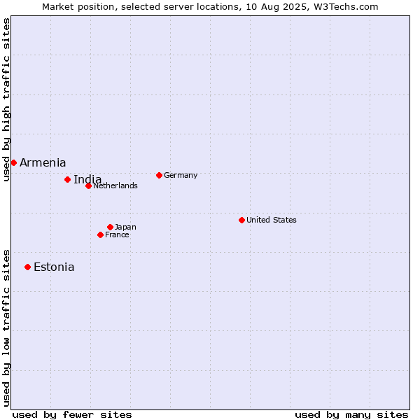 Market position of India vs. Estonia vs. Armenia