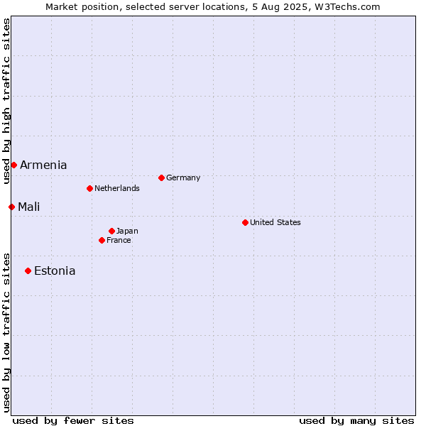 Market position of Estonia vs. Armenia vs. Mali