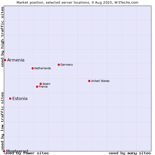 Market position of Estonia vs. Armenia vs. Montserrat