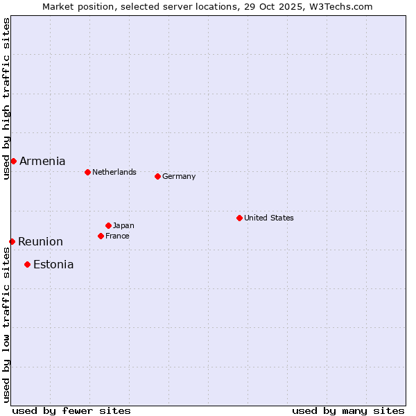 Market position of Estonia vs. Armenia vs. Reunion
