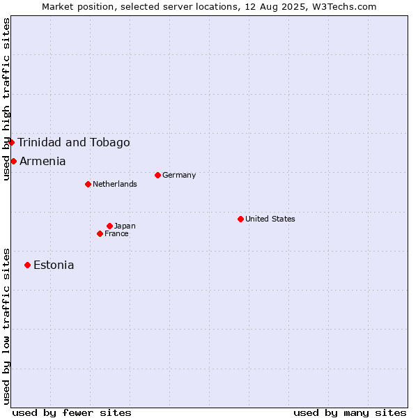 Market position of Estonia vs. Armenia vs. Trinidad and Tobago