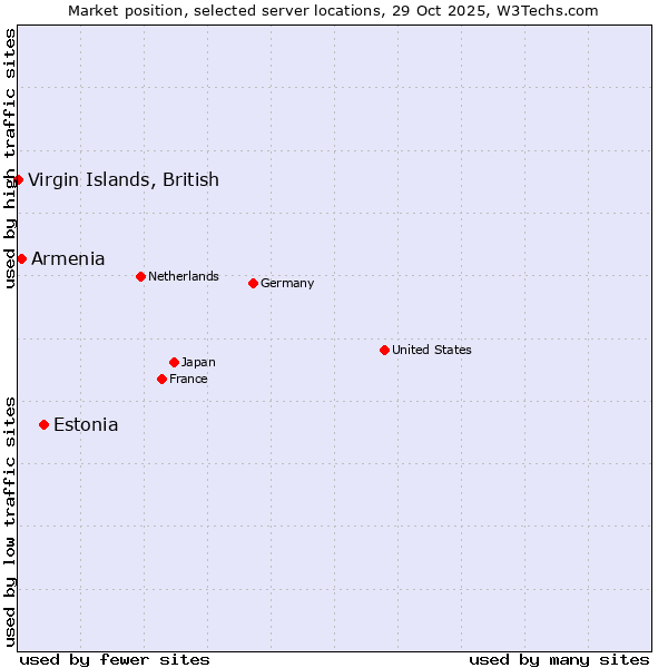 Market position of Estonia vs. Armenia vs. Virgin Islands, British