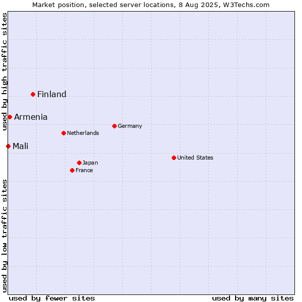 Market position of Finland and territories vs. Armenia vs. Mali