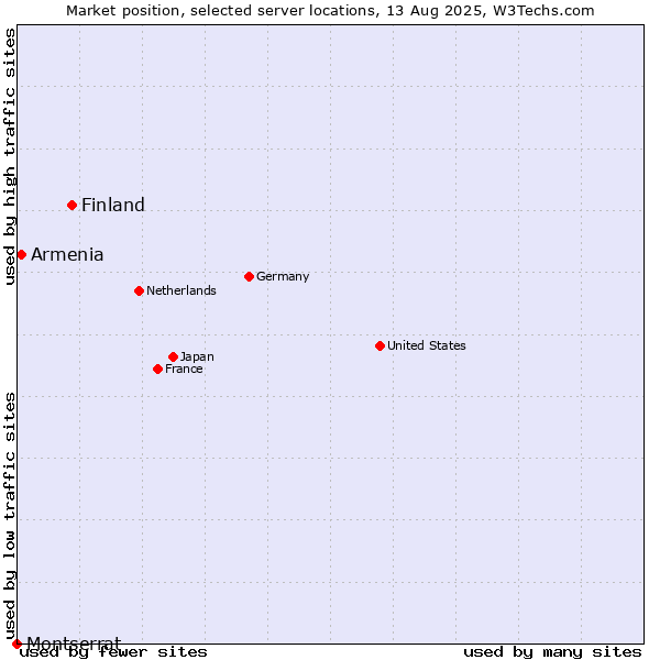 Market position of Finland and territories vs. Armenia vs. Montserrat