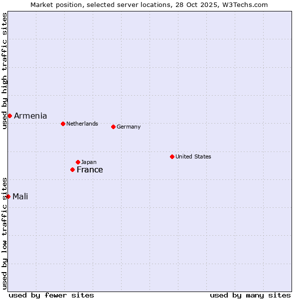 Market position of France vs. Armenia vs. Mali