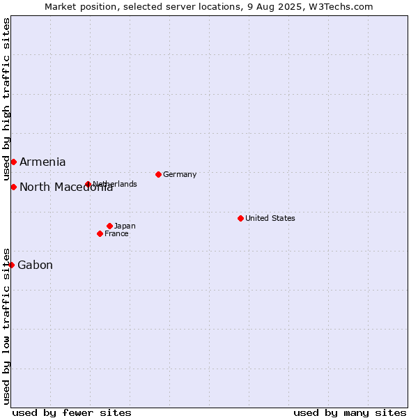 Market position of North Macedonia vs. Armenia vs. Gabon