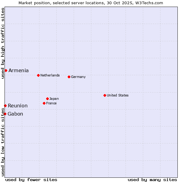 Market position of Armenia vs. Reunion vs. Gabon