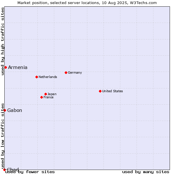 Market position of Armenia vs. Gabon vs. Chad