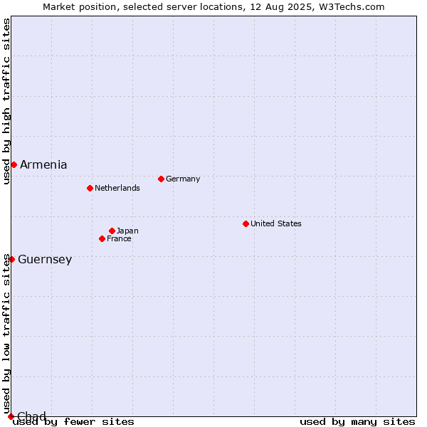 Market position of Armenia vs. Guernsey vs. Chad