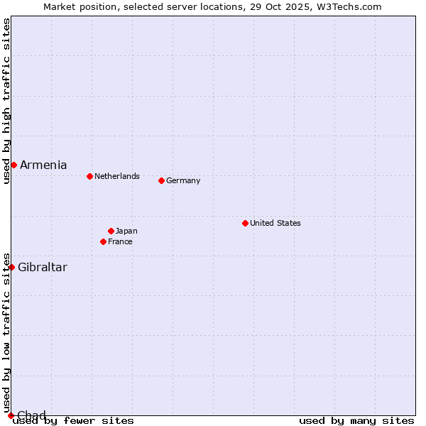 Market position of Armenia vs. Gibraltar vs. Chad