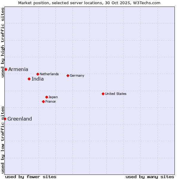 Market position of India vs. Armenia vs. Greenland
