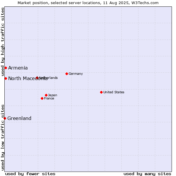 Market position of North Macedonia vs. Armenia vs. Greenland