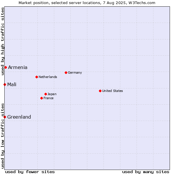 Market position of Armenia vs. Mali vs. Greenland