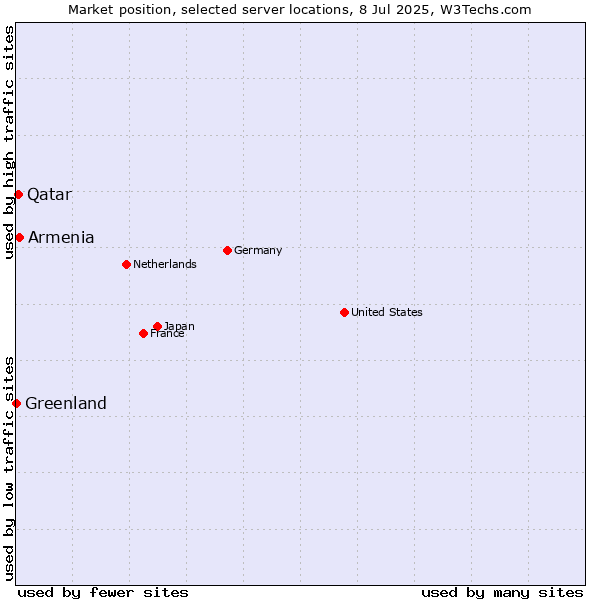 Market position of Armenia vs. Qatar vs. Greenland