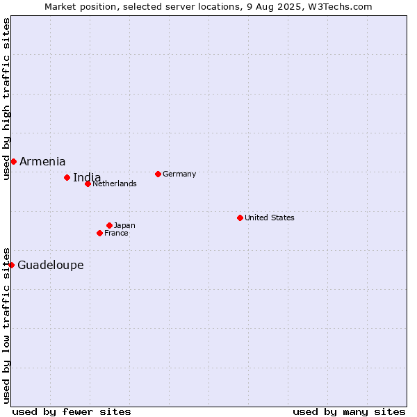 Market position of India vs. Armenia vs. Guadeloupe