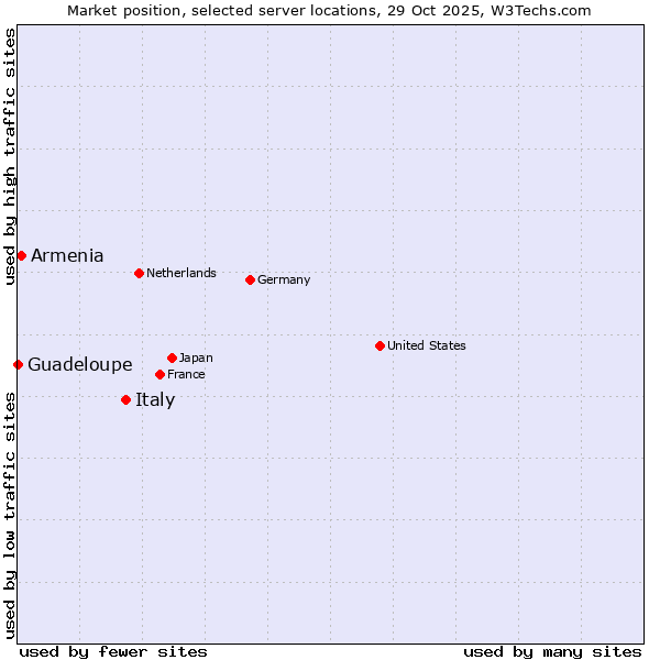 Market position of Italy vs. Armenia vs. Guadeloupe