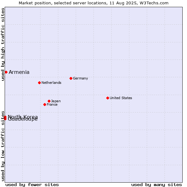 Market position of Armenia vs. Guadeloupe vs. North Korea