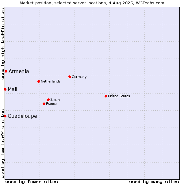 Market position of Armenia vs. Mali vs. Guadeloupe