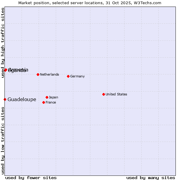 Market position of Armenia vs. Uganda vs. Guadeloupe
