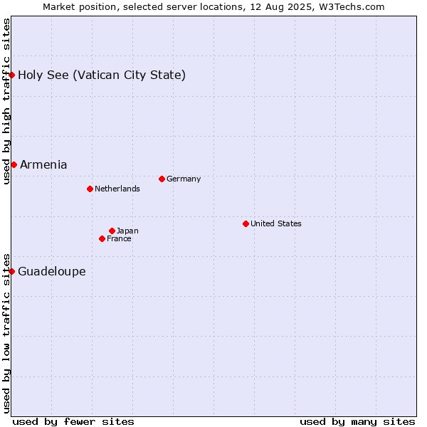 Market position of Armenia vs. Holy See (Vatican City State) vs. Guadeloupe