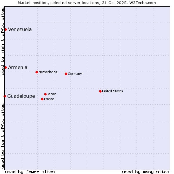 Market position of Armenia vs. Venezuela vs. Guadeloupe