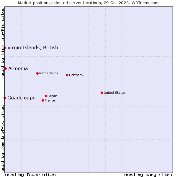 Market position of Armenia vs. Virgin Islands, British vs. Guadeloupe