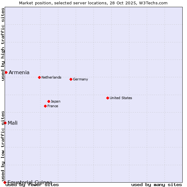 Market position of Armenia vs. Mali vs. Equatorial Guinea